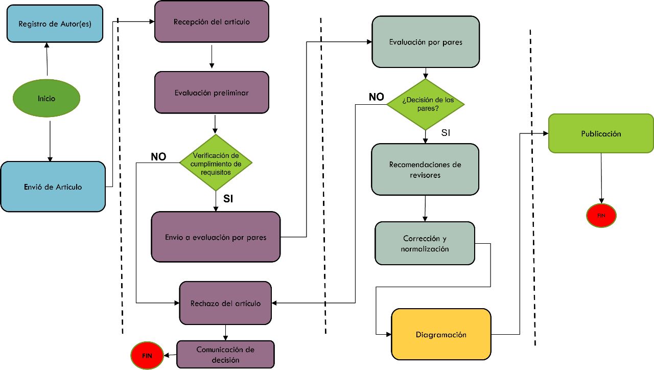 Proceso Editorial - Flujograma