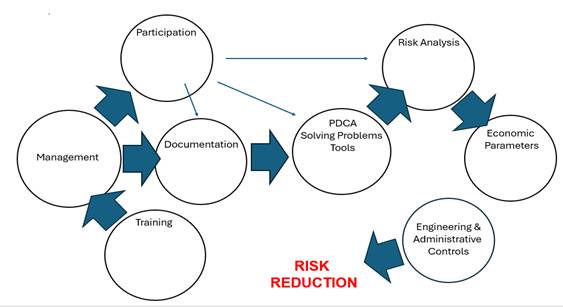 A diagram of a risk reduction process

AI-generated content may be incorrect.